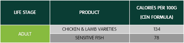 A table displaying nutritional information for adult pet food. The table has three columns: 'Life Stage,' 'Product,' and 'Calories per 100g (CEN Formula).' Under 'Life Stage,' the row is labeled 'Adult.' The 'Product' column lists 'Chicken & Lamb Varieties' with 134 calories per 100g and 'Sensitive Fish' with 78 calories per 100g.